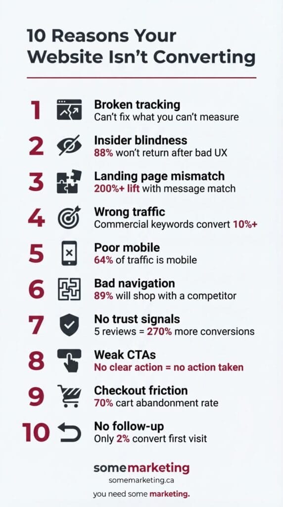 Infographic showing 10 reasons your website isn't converting with 2025 statistics including broken tracking, insider blindness, landing page mismatch, wrong traffic, poor mobile experience, bad navigation, missing trust signals, weak CTAs, checkout friction, and no follow-up system